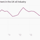 Image for article titled Sentiment in the UK oil industry has totally collapsed